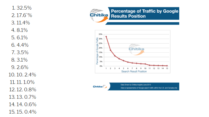 traffic percentage with position