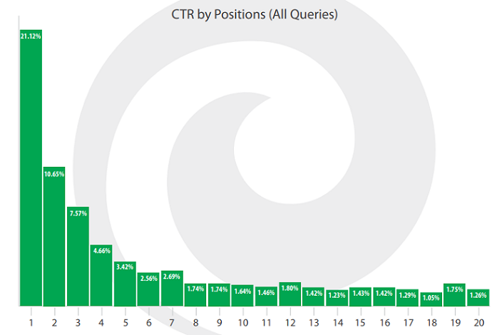 click through rate with position graph