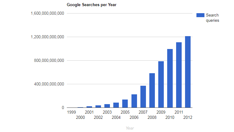 Google search statistics annually 