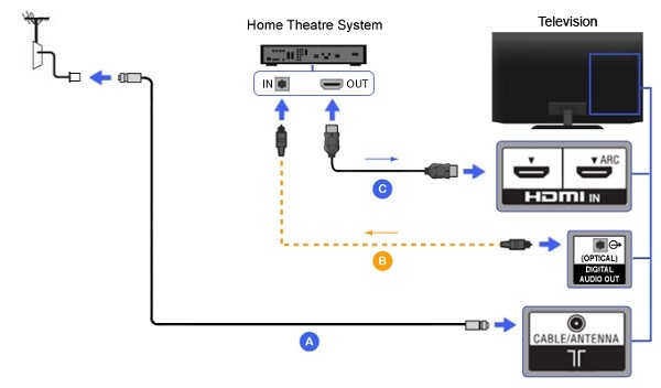 external connections with sony tv